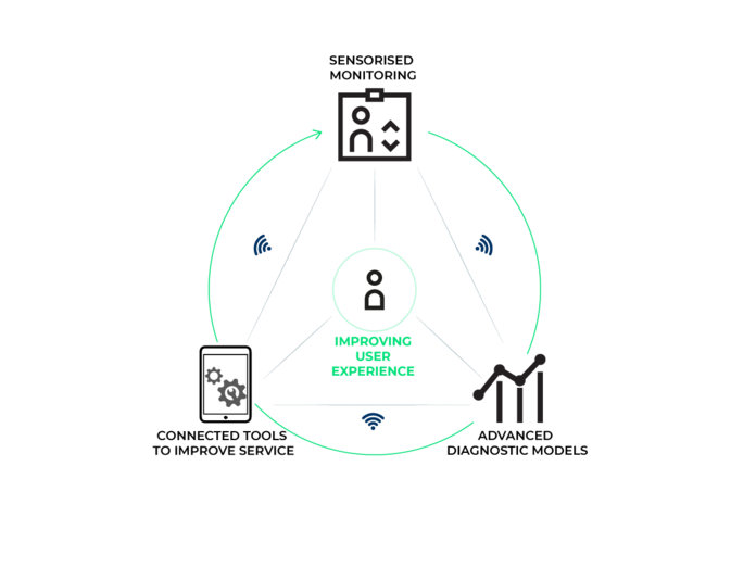 Connected solutions for lifts Orona